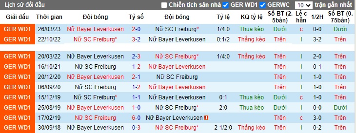 Nhận định, soi kèo Nữ Leverkusen vs Nữ Freiburg, 23h30 ngày 15/10 - Ảnh 3