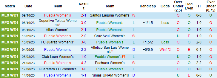 Nhận định, soi kèo Nữ Puebla vs Nữ Club America, 1h00 ngày 16/10 - Ảnh 1