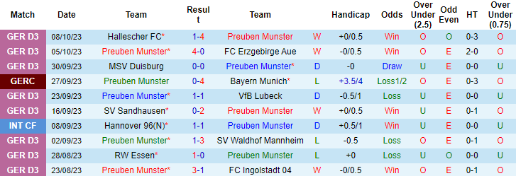 Nhận định, soi kèo Preuben Munster vs Munich 1860, 21h30 ngày 15/10 - Ảnh 1