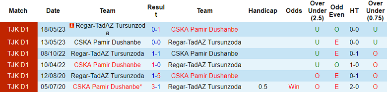 Nhận định, soi kèo Regar-TadAZ vs CSKA Pamir, 17h00 ngày 16/10 - Ảnh 3