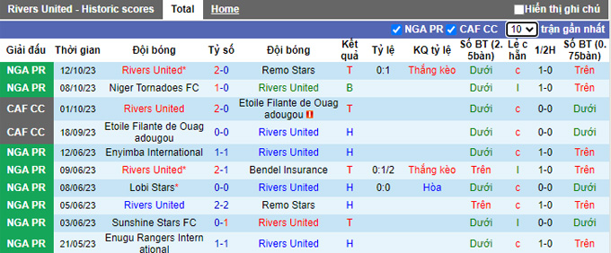 Nhận định, soi kèo Rivers United vs Kwara United, 22h00 ngày 15/10 - Ảnh 1