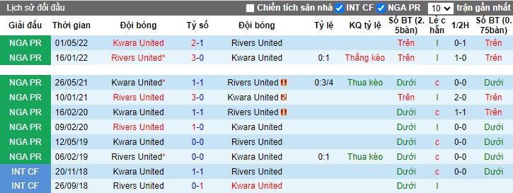 Nhận định, soi kèo Rivers United vs Kwara United, 22h00 ngày 15/10 - Ảnh 3