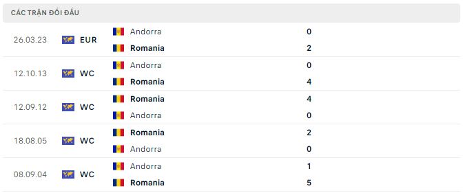 Nhận định, soi kèo Romania vs Andorra, 1h45 ngày 16/10 - Ảnh 2