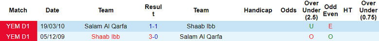 Nhận định, soi kèo Salam Al Qarfa vs Shaab Ibb, 19h15 ngày 16/10 - Ảnh 3