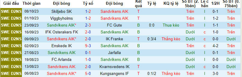 Nhận định, soi kèo Sandvikens AIK vs Karlbergs BK, 19h00 ngày 15/10 - Ảnh 1