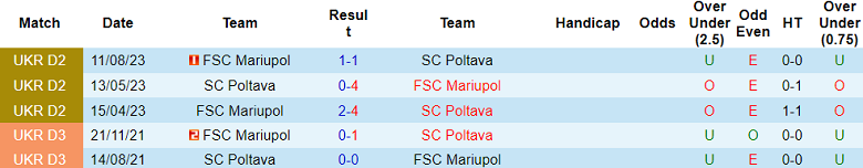 Nhận định, soi kèo SC Poltava vs Mariupol, 17h30 ngày 16/10 - Ảnh 3