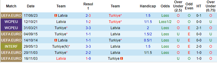 Nhận định, soi kèo Thổ Nhĩ Kỳ vs Latvia, 1h45 ngày 16/10 - Ảnh 3