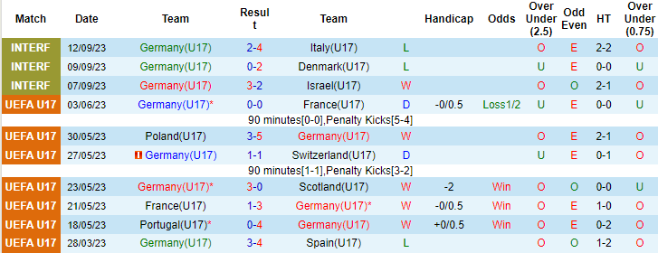 Nhận định, soi kèo U17 Đức vs U17 Liechtenstein, 21h30 ngày 15/10 - Ảnh 1