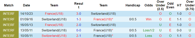 Nhận định, soi kèo U18 Pháp vs U18 Thụy Sĩ, 19h00 ngày 16/10 - Ảnh 3