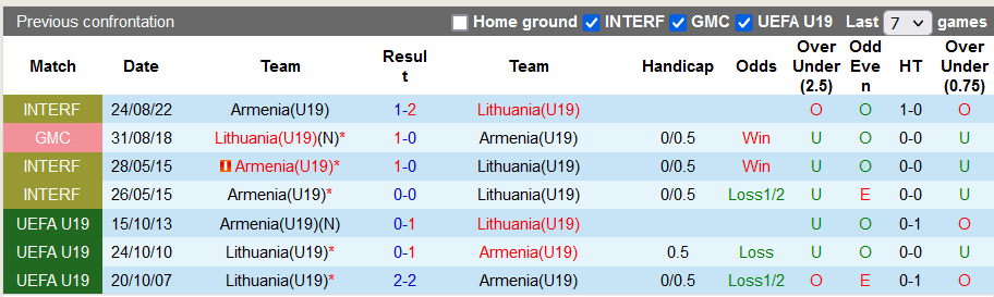 Nhận định, soi kèo U19 Lithuania vs U19 Armenia, 20h00 ngày 15/10 - Ảnh 3