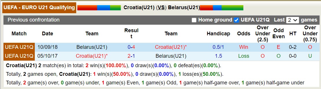 Nhận định, soi kèo U21 Croatia vs U21 Belarus, 22h30 ngày 17/10 - Ảnh 3