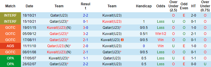 Nhận định, soi kèo U23 Qatar vs U23 Kuwait, 22h00 ngày 15/10 - Ảnh 3