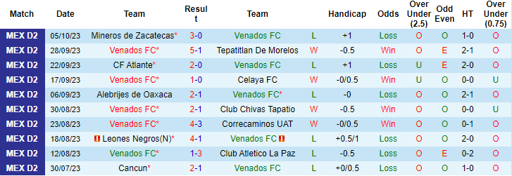 Nhận định, soi kèo Venados FC vs Dorados de Sinaloa, 8h05 ngày 16/10 - Ảnh 1