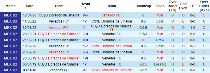 Nhận định, soi kèo Venados FC vs Dorados de Sinaloa, 8h05 ngày 16/10 - Ảnh 3
