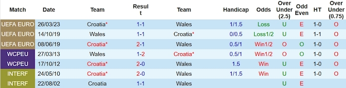 Nhận định, soi kèo Wales vs Croatia, 1h45 ngày 16/10 - Ảnh 3