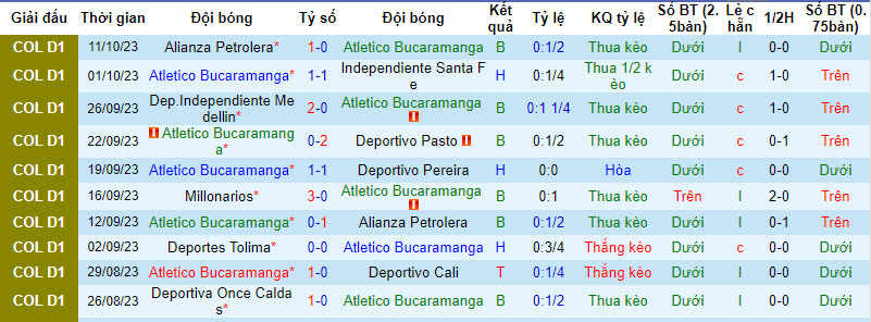 Nhận định, soi kèo Atletico Bucaramanga vs Boyaca Chico, 8h15 ngày 17/10 - Ảnh 1