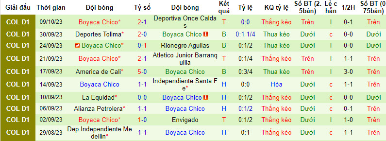Nhận định, soi kèo Atletico Bucaramanga vs Boyaca Chico, 8h15 ngày 17/10 - Ảnh 2