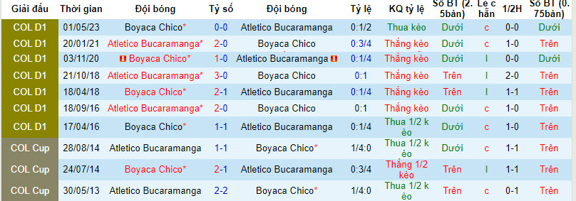 Nhận định, soi kèo Atletico Bucaramanga vs Boyaca Chico, 8h15 ngày 17/10 - Ảnh 3