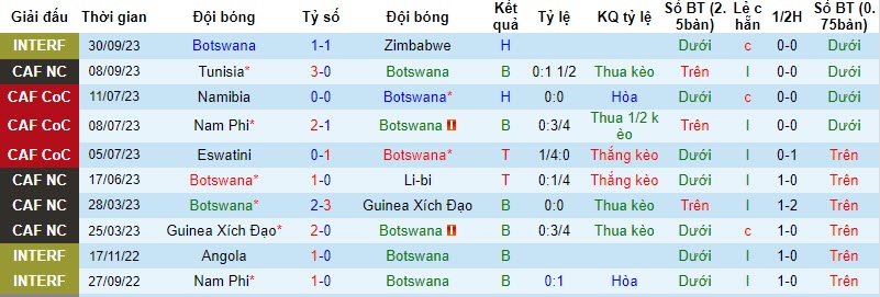 Nhận định, soi kèo Botswana vs Eswatini, 21h00 ngày 16/10 - Ảnh 1