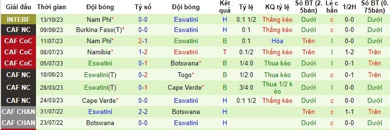 Nhận định, soi kèo Botswana vs Eswatini, 21h00 ngày 16/10 - Ảnh 2