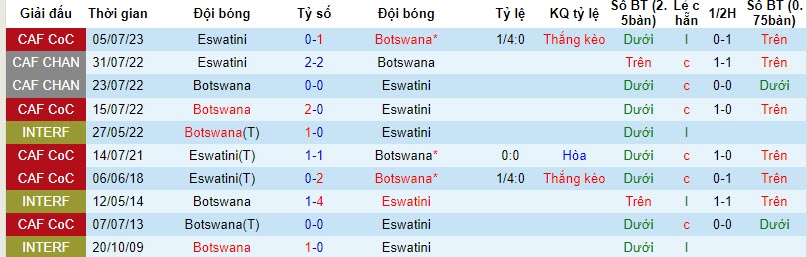 Nhận định, soi kèo Botswana vs Eswatini, 21h00 ngày 16/10 - Ảnh 3