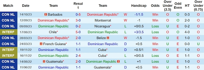 Nhận định, soi kèo Dominican vs Barbados, 7h00 ngày 17/10 - Ảnh 1