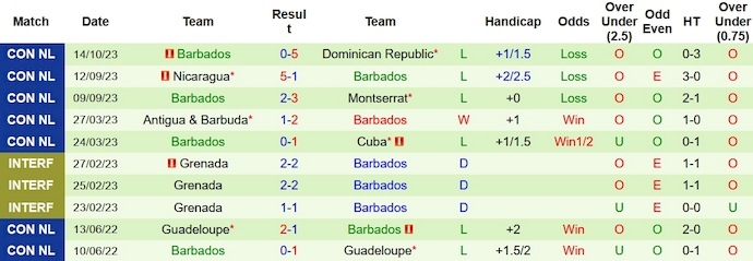 Nhận định, soi kèo Dominican vs Barbados, 7h00 ngày 17/10 - Ảnh 2