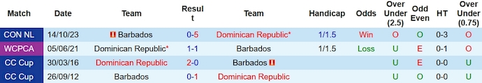 Nhận định, soi kèo Dominican vs Barbados, 7h00 ngày 17/10 - Ảnh 3