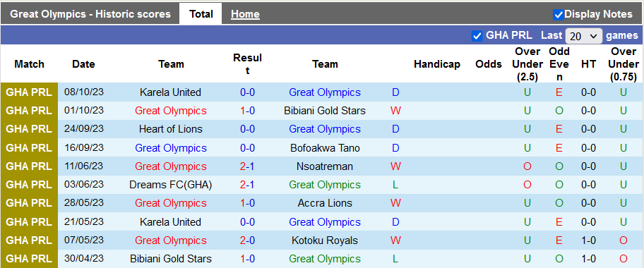 Nhận định, soi kèo Great Olympics vs Accra Lions, 22h00 ngày 16/10 - Ảnh 1