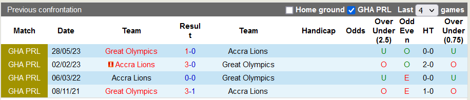 Nhận định, soi kèo Great Olympics vs Accra Lions, 22h00 ngày 16/10 - Ảnh 3