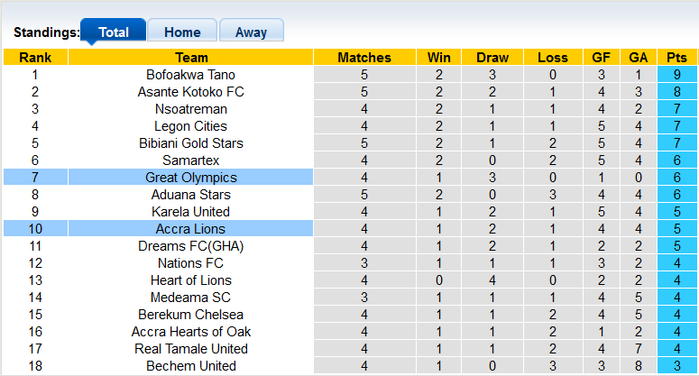 Nhận định, soi kèo Great Olympics vs Accra Lions, 22h00 ngày 16/10 - Ảnh 4