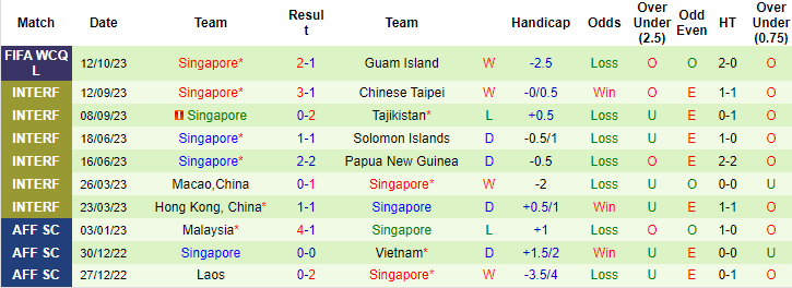 Nhận định, soi kèo Guam vs Singapore, 11h45 ngày 17/10 - Ảnh 2