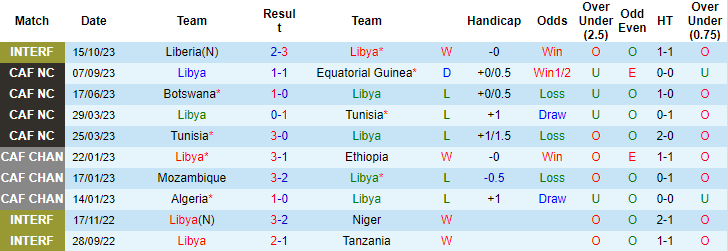 Nhận định, soi kèo Libya vs Niger, 22h30 ngày 17/10 - Ảnh 1
