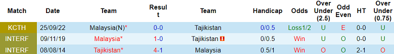 Nhận định, soi kèo Malaysia vs Tajikistan, 20h00 ngày 17/10 - Ảnh 3