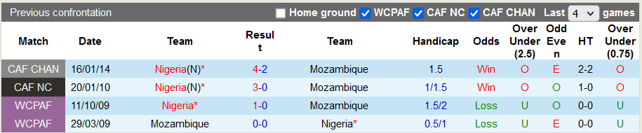 Nhận định, soi kèo Mozambique vs Nigeria, 22h00 ngày 16/10 - Ảnh 3