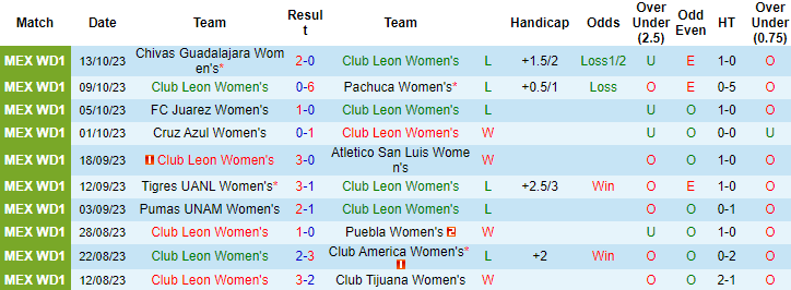 Nhận định, soi kèo Nữ Club Leon vs Nữ Deportivo Toluca, 8h06 ngày 17/10 - Ảnh 1