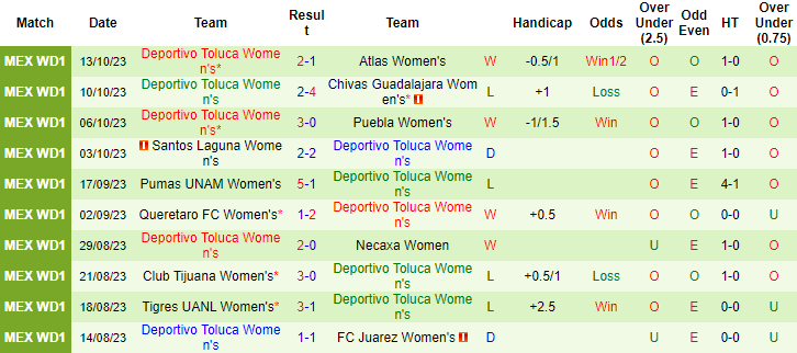 Nhận định, soi kèo Nữ Club Leon vs Nữ Deportivo Toluca, 8h06 ngày 17/10 - Ảnh 2