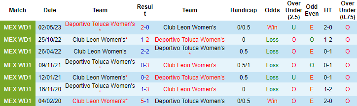 Nhận định, soi kèo Nữ Club Leon vs Nữ Deportivo Toluca, 8h06 ngày 17/10 - Ảnh 3