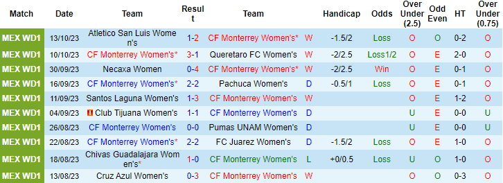 Nhận định, soi kèo Nữ Monterrey vs Nữ Mazatlan, 8h00 ngày 17/10 - Ảnh 1