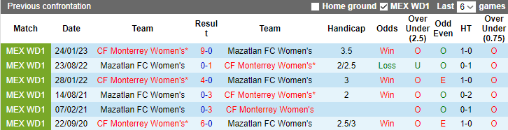 Nhận định, soi kèo Nữ Monterrey vs Nữ Mazatlan, 8h00 ngày 17/10 - Ảnh 3