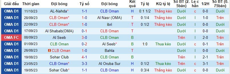 Nhận định, soi kèo Oman Club vs Al Rustaq, 19h55 ngày 16/10 - Ảnh 1