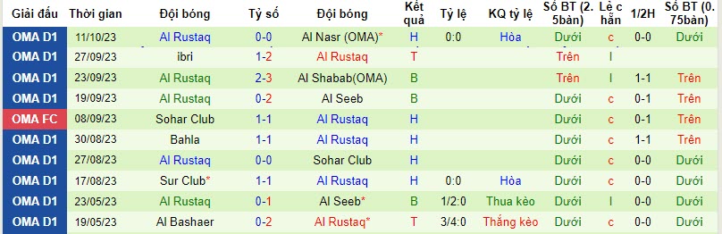 Nhận định, soi kèo Oman Club vs Al Rustaq, 19h55 ngày 16/10 - Ảnh 2
