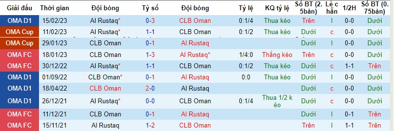 Nhận định, soi kèo Oman Club vs Al Rustaq, 19h55 ngày 16/10 - Ảnh 3