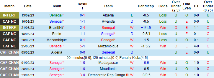 Nhận định, soi kèo Senegal vs Cameroon, 1h30 ngày 17/10 - Ảnh 1