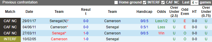 Nhận định, soi kèo Senegal vs Cameroon, 1h30 ngày 17/10 - Ảnh 3