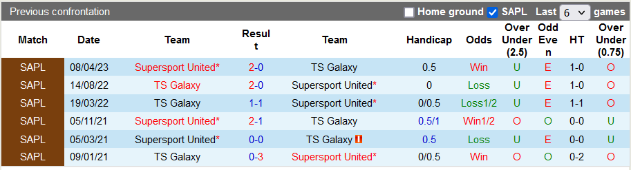Nhận định, soi kèo TS Galaxy vs Supersport United, 22h30 ngày 16/10 - Ảnh 3