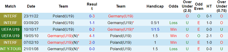 Nhận định, soi kèo U19 Ba Lan vs U19 Đức, 20h30 ngày 17/10 - Ảnh 3