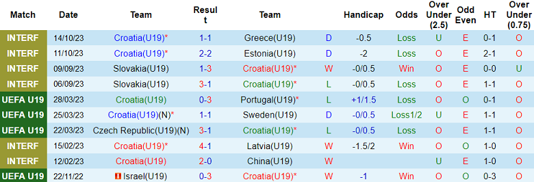 Nhận định, soi kèo U19 Croatia vs U19 Bulgaria, 16h00 ngày 17/10 - Ảnh 1