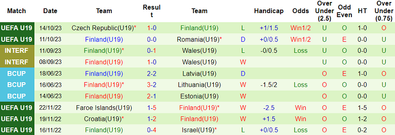 Nhận định, soi kèo U19 San Marino vs U19 Phần Lan, 20h00 ngày 17/10 - Ảnh 2