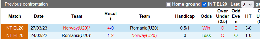 Nhận định, soi kèo U20 Na Uy vs U20 Romania, 23h00 ngày 16/10 - Ảnh 3